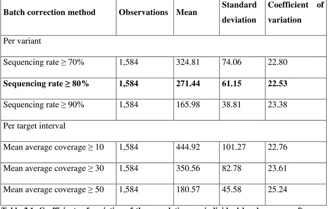 Table  2.1.  Coefficients  of  variation  of  the  cumulative  per-individual  burden  scores  after  applying different methods for batch correction