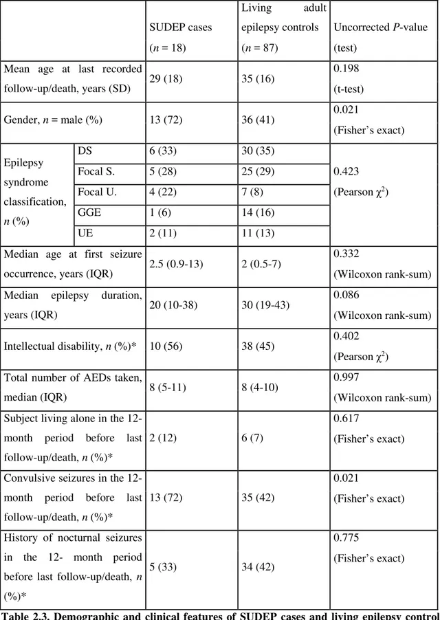 Table 2.3. Demographic and clinical features of SUDEP cases and living epilepsy controls