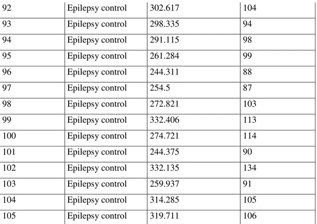 Table 2.8. Burden scores and variant numbers for the SUDEP and epilepsy control  samples