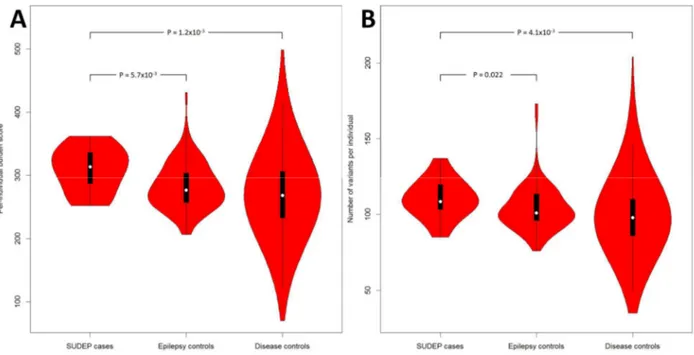 Figure 2.4.  Violin  plots  of  the  burden score  and  variant  number  per  individual
