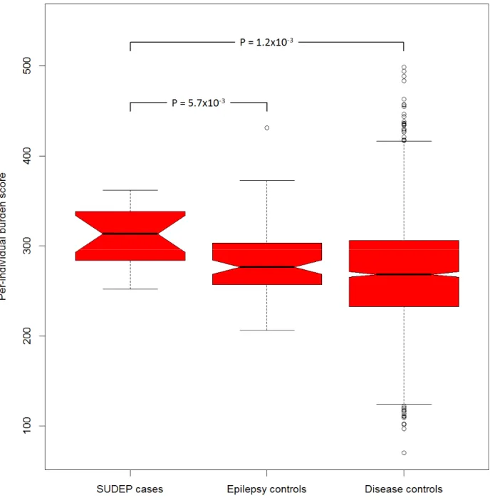 Figure 2.5. Notched boxplot of the per-individual burden scores. Plotted are the  per-individual  burden  scores  for  each  test  group