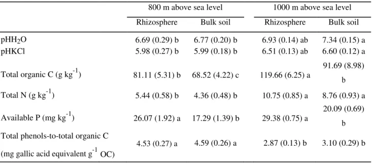 Table 1.  Main properties of rhizosphere and bulk from the soils under European beech (Fagus sylvatica L.) 