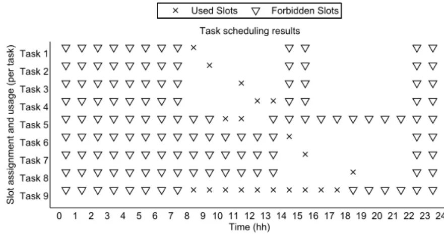 Figure 4.14: Data set “day 3”: Optimal task scheduling activity