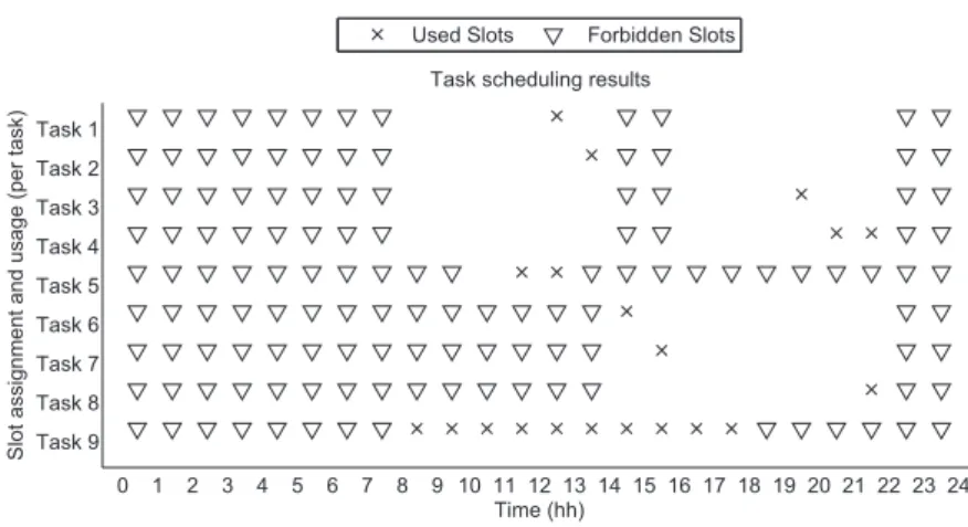Figure 4.20: Data set “day 2”: Sub Optimal task scheduling activity performance loss does not seem directly bounded to the entity of the  predic-tion error