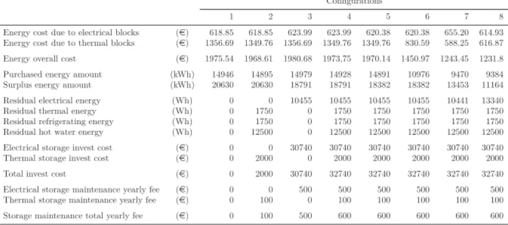 Table 4.5: Energy management, based on forecast data, for all addressed sys- sys-tem conﬁgurations