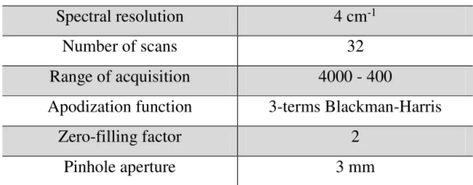 Tab. 3.2.  Parameters used for the acquisition of FTIR spectra. 