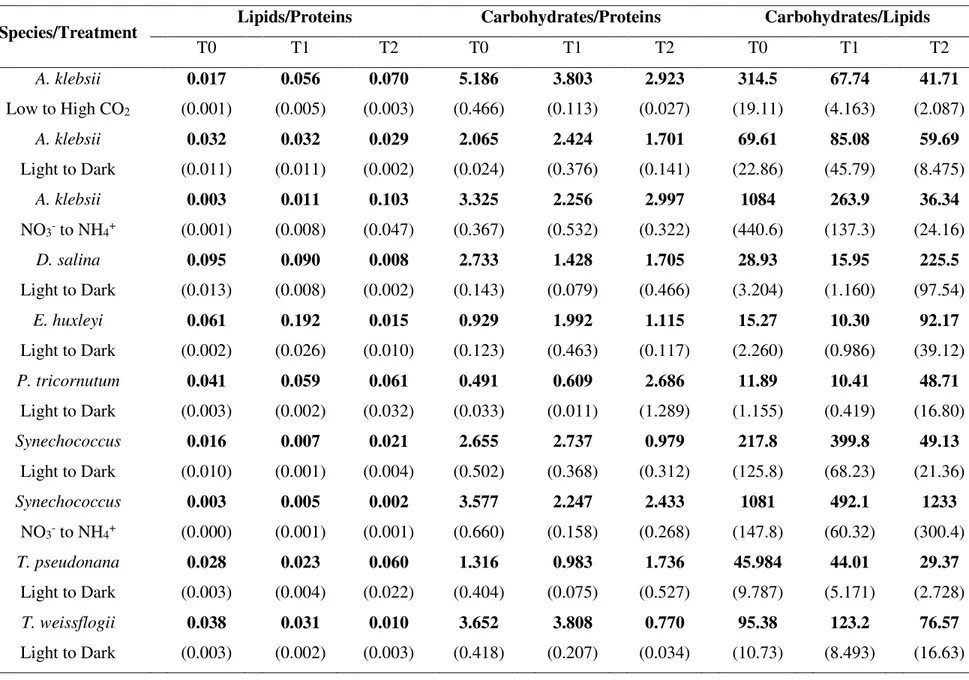 Tab. 3.4.  FTIR absorbance ratios among the main organic pools in algae whose composition was affected by the indicated treatment(s).