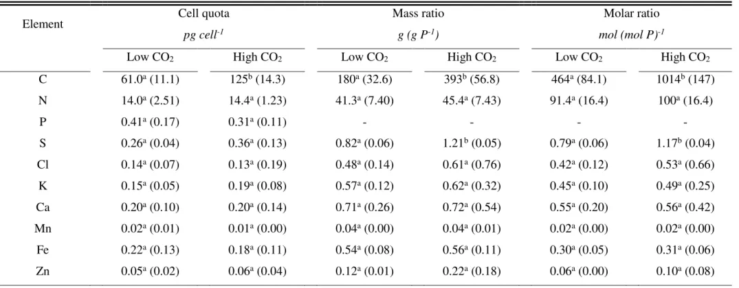 Tab. 4.3.  Cell quotas of C, N, P, S, Cl, K, Ca, Mn, Fe and Zn in Chromera velia cultivated at either 400 (low CO 2 ) or 25,000 (high CO 2 ) ppmv CO 2 