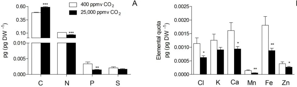 Fig. 4.2.  Elemental composition of Chromera velia acclimated to either 400 or 25,000 ppm CO 2  (v/v)