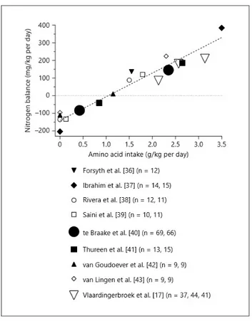 Figura  2.  Le  differenti  correlazioni  tra  l’intake  di  amminoacidi  e  il  bilancio  azotato  presenti  in  letteratura; la differente misura della grandezza dei simboli rappresenta il numero dei neonati inclusi  nello studio (Van den Akker et al., 2