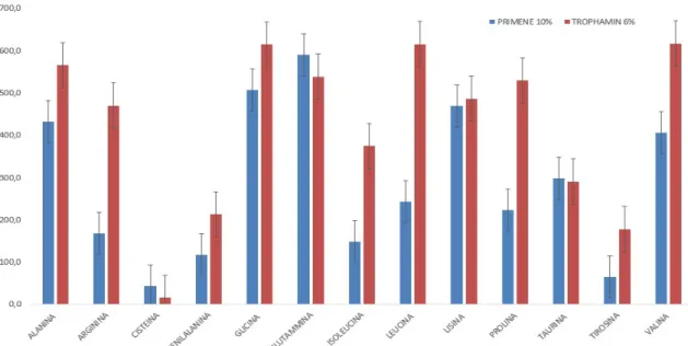 Tabella 5. Confronto dei livelli plasmatici (medie±SD) dei singoli amminoacidi dei neonati in PN  randomizzati  a  ricevere  Primene  10%  (in  blu)  e  Trophamine  6%  (in  rosso)  a  parità  di  apporto  proteico