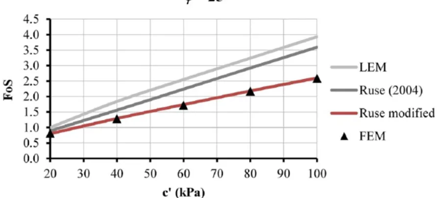 Figure 54. Comparison between the FoS obtained from LEM, Ruse’s equation, FEM  and equation 12 