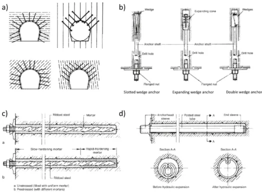 Figure  16.  Correct  arrangement  of  anchors  (a),  end  anchored  bolts  (b),  grouted  anchors  (c),  Swellex  anchors  (d);  figures  from  Bernhard  Maidl,  Markus  Thewes,  Ulrich Maidl 2013 