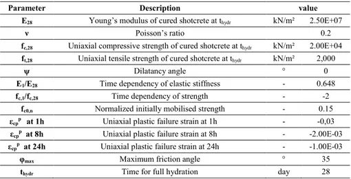 Table 6. Material parameters adopted for the non-linear shotcrete model.