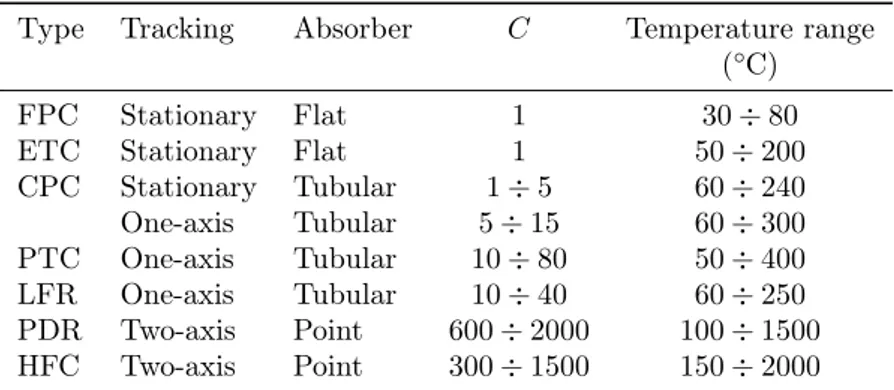 Table 1.1: Solar energy collectors (as reported by Kalogirou [ 5 ]).