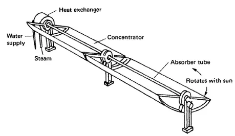Figure 1.4: Schematic of a parabolic trough collector (PTC) [ 12 ].