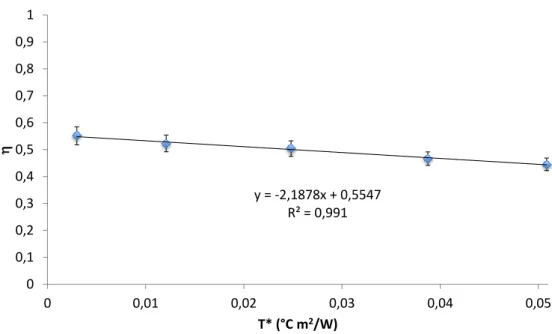 Figure 2.14: Experimental results and fit of the thermal efficiency of UNIVPM.02. R 2 is the coefficient of determination.
