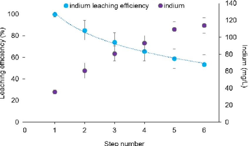 Fig. 1.7 Theoretical trend of indium mobilization efficiency (line) compared with real data (symbols) in the  treatment of cross-current leaching (based on treatment 10 in Table 1.1)
