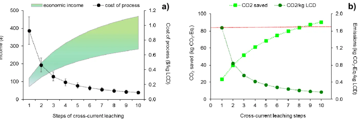 Fig. 1.8. a) Cost of process for indium recovery from LCD panels and income from its sale