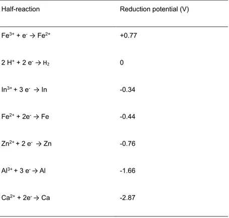 Table 2.1. Standard reduction potential of aluminum, calcium, iron, indium and zinc (25°C, 101 kPa, 1M;  Habashi, 1999)