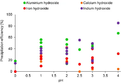 Fig. 2.1. Precipitation efficiency of indium, aluminum, calcium and iron as a function of pH (temperature 55°C,  pH adjustment with sodium hydroxide)
