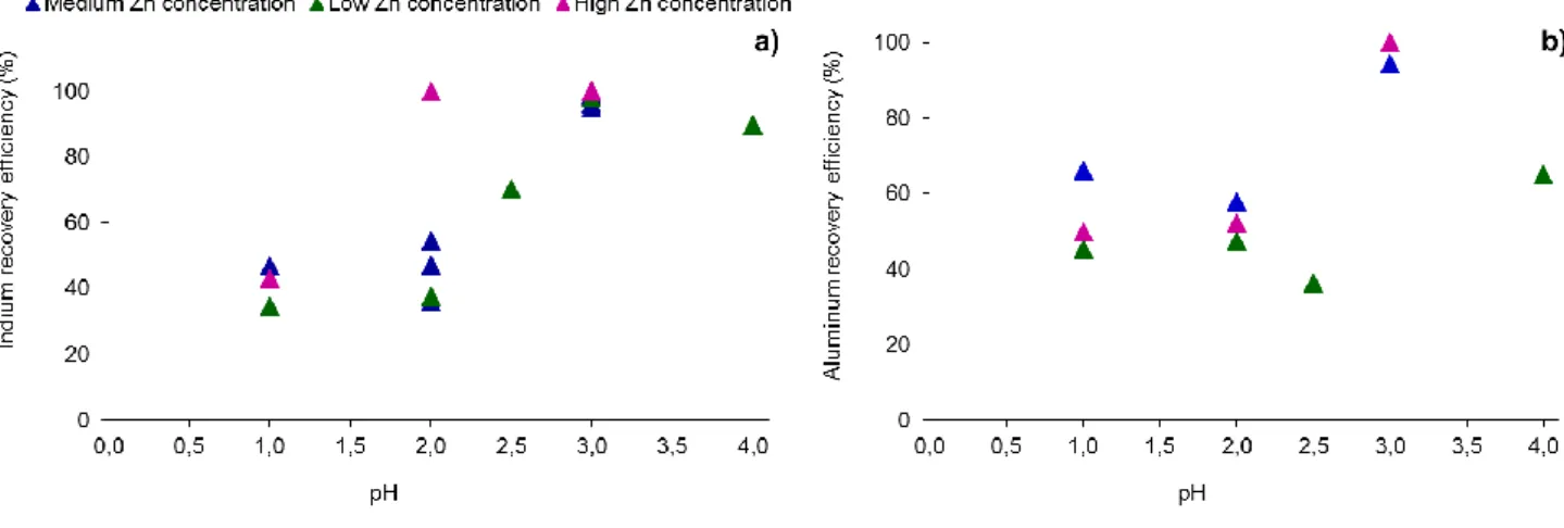 Fig. 2.2. Recovery efficiencies through precipitation and cementation of a) indium and b) aluminum at 55- 55-60°C with low (2-5 g/L), medium (15-20 g/L) and high (100 g/L) zinc concentration