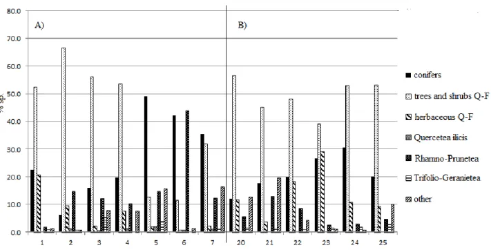 Fig. 6 - Syntaxonomic categories comparison: (A) Mt. Predicatore; (B) Mt. Tegolaro. 