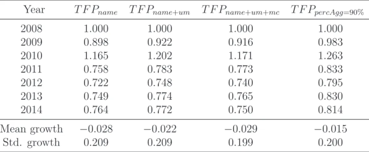 Table 3.2: Chained Fisher TFP indexes for diﬀerent products aggregation methods, country level