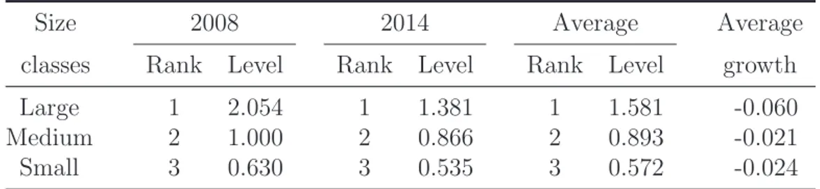 Table 3.5: Ranking and relative levels of TFP, size clases