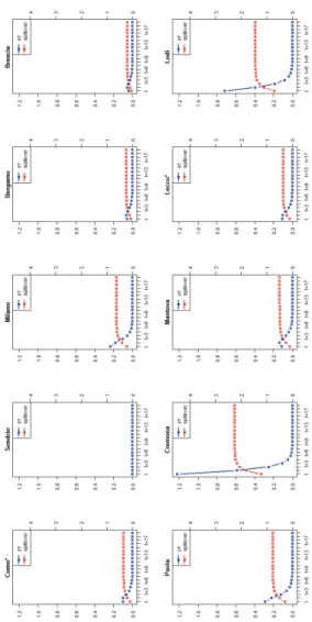 Figure 4.14: Impulse response functions and spillover eﬀect for NUTS3 in Lombardia