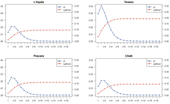 Figure 4.15: Impulse response functions and spillover eﬀect for NUTS3 in Abruzzo