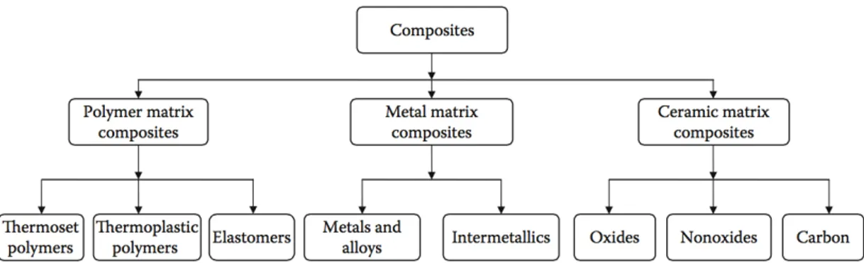 Fig. 2.1 Classification of composites based on matrix materials[6]