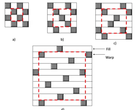 Fig. 2.5 Examples of woven fabric patterns: (a) plain weave (n g = 2); (b) twill weave (n g = 3);