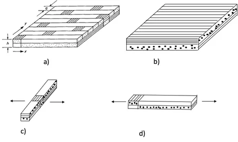Fig. 2.6 The mosaic model:(a) repeating region in a eight-harness satin composite; (b) basic cross-ply laminate; (c) parallel model; (d) series model.