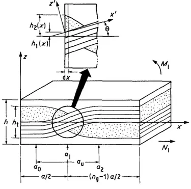 Fig. 2.7 Fibre undulation model. [43]