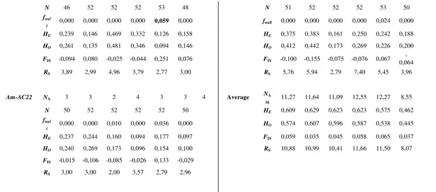 Table 3  Pairwise genetic differentiation based on θ ST  (below) and ENA-F ST  (above)