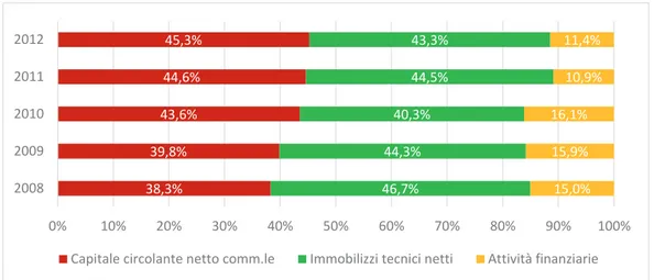 Figura 4.3 – Composizione capitale investito netto  