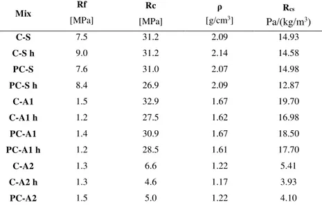 Table 7 summarizes the average values of flexural, compressive strength, density and  compression specific strength