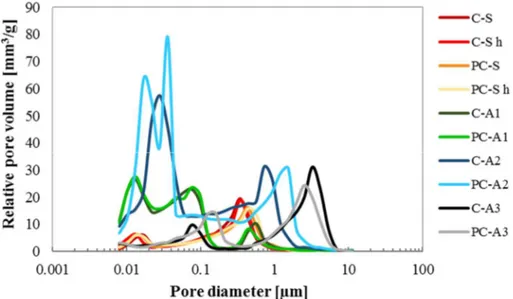 Figure 49 Relative pore volume distribution of different mortars: comparison between all results
