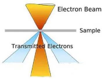 Figura 1.2 Fascio di elettroni che attraversa il campione (TEM) 
