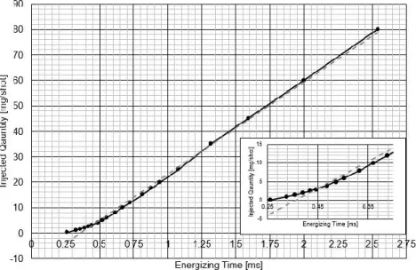 Figure 2.11 - Characteristic curve of a CR injector without upper needle stop 
