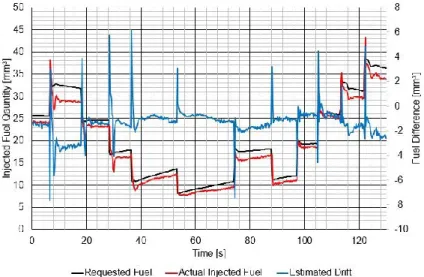 Figure 2.14 - Estimation of the injector drift, based on estimation of actual injected fuel 