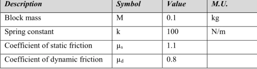 Table 3.1 - Parameters used for the simulation of the mass-spring system 