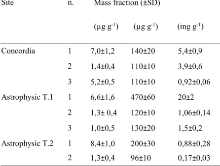 Table 5 reports the metal mass fractions in the aerosol (blank subtracted); the values varied as  follows (min-max): Cd 1,0-8,4 µg g -1 , Pb 96-470 µg g -1 , Cu 0,17-20 mg g -1 
