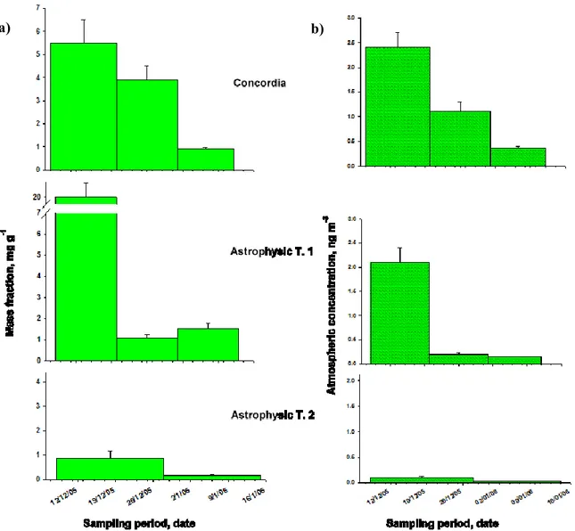 Figure 6. Seasonal trend of a) Cu mass fraction and b) Cu atmospheric concentration at Dome C during the 