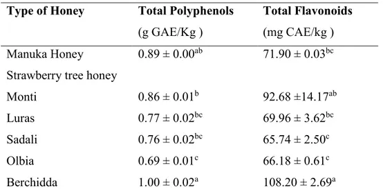 Table  3.1.  Total  polyphenol  and  flavonoid  content  of  Manuka  honey  (MH)  and 