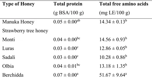 Table 3.4. Total protein and free amino acid content of MH and STH. 
