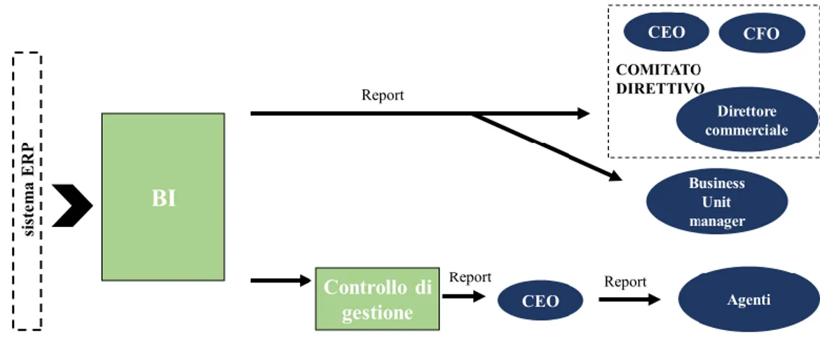 Figura 4.4 – Il “doppio binario” del reporting “ufficiale” dopo l’implementazione della BI 