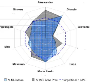 Figura 4.6 – Grafico radar rappresentativo della performance complessiva dell’area relativa alle vendite 