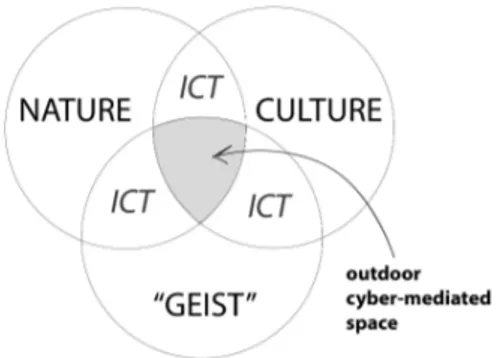 Figure 3.1: The complex system and ICT as a way of interaction among components
